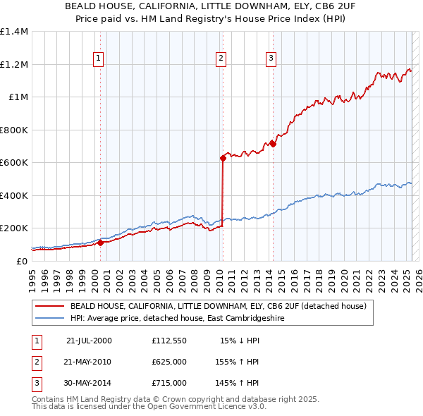 BEALD HOUSE, CALIFORNIA, LITTLE DOWNHAM, ELY, CB6 2UF: Price paid vs HM Land Registry's House Price Index