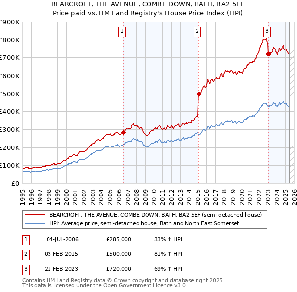 BEARCROFT, THE AVENUE, COMBE DOWN, BATH, BA2 5EF: Price paid vs HM Land Registry's House Price Index