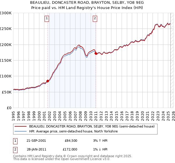 BEAULIEU, DONCASTER ROAD, BRAYTON, SELBY, YO8 9EG: Price paid vs HM Land Registry's House Price Index