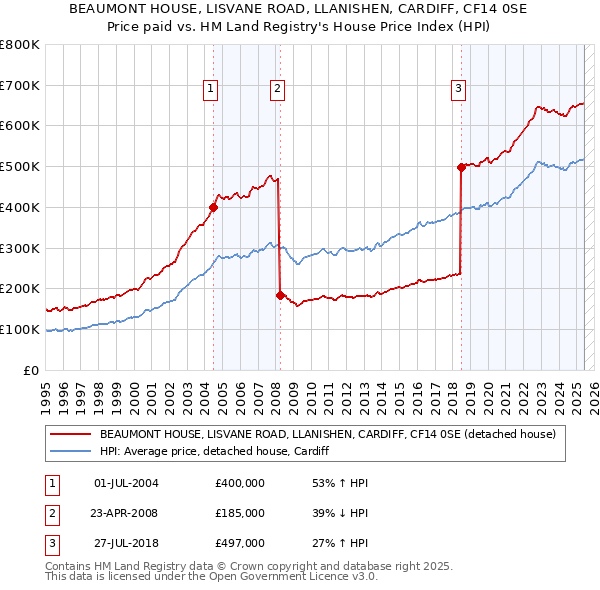 BEAUMONT HOUSE, LISVANE ROAD, LLANISHEN, CARDIFF, CF14 0SE: Price paid vs HM Land Registry's House Price Index
