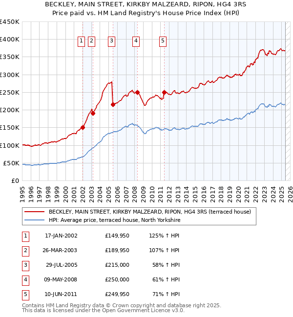 BECKLEY, MAIN STREET, KIRKBY MALZEARD, RIPON, HG4 3RS: Price paid vs HM Land Registry's House Price Index