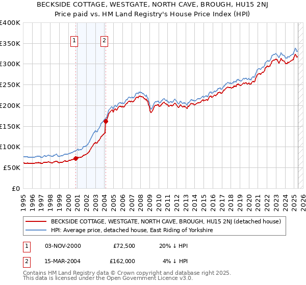 BECKSIDE COTTAGE, WESTGATE, NORTH CAVE, BROUGH, HU15 2NJ: Price paid vs HM Land Registry's House Price Index