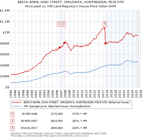 BEECH BARN, HIGH STREET, SPALDWICK, HUNTINGDON, PE28 0TD: Price paid vs HM Land Registry's House Price Index