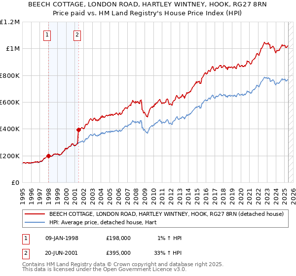 BEECH COTTAGE, LONDON ROAD, HARTLEY WINTNEY, HOOK, RG27 8RN: Price paid vs HM Land Registry's House Price Index
