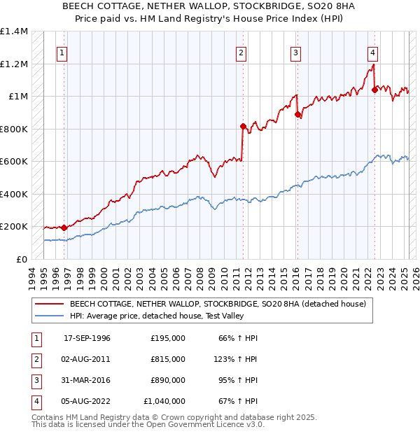 BEECH COTTAGE, NETHER WALLOP, STOCKBRIDGE, SO20 8HA: Price paid vs HM Land Registry's House Price Index