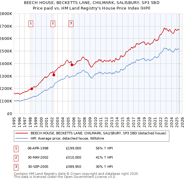 BEECH HOUSE, BECKETTS LANE, CHILMARK, SALISBURY, SP3 5BD: Price paid vs HM Land Registry's House Price Index