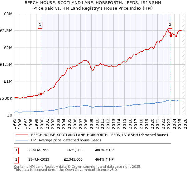 BEECH HOUSE, SCOTLAND LANE, HORSFORTH, LEEDS, LS18 5HH: Price paid vs HM Land Registry's House Price Index
