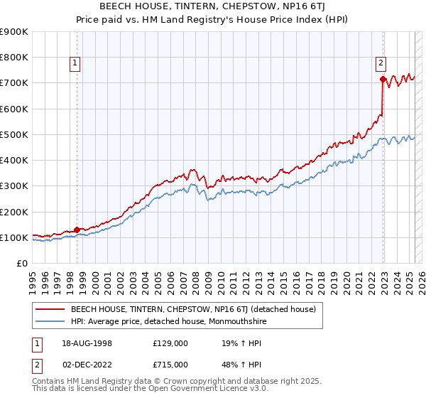 BEECH HOUSE, TINTERN, CHEPSTOW, NP16 6TJ: Price paid vs HM Land Registry's House Price Index