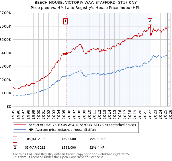 BEECH HOUSE, VICTORIA WAY, STAFFORD, ST17 0NY: Price paid vs HM Land Registry's House Price Index