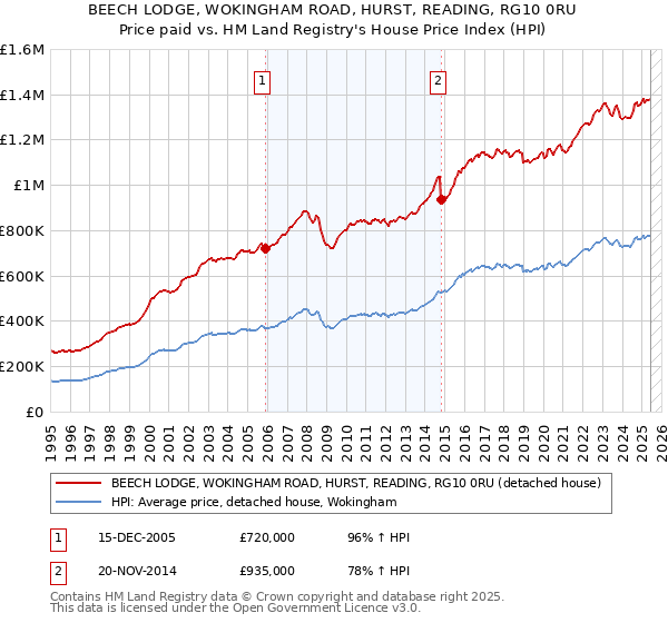BEECH LODGE, WOKINGHAM ROAD, HURST, READING, RG10 0RU: Price paid vs HM Land Registry's House Price Index