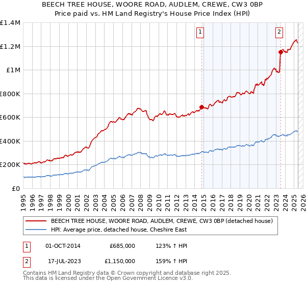 BEECH TREE HOUSE, WOORE ROAD, AUDLEM, CREWE, CW3 0BP: Price paid vs HM Land Registry's House Price Index