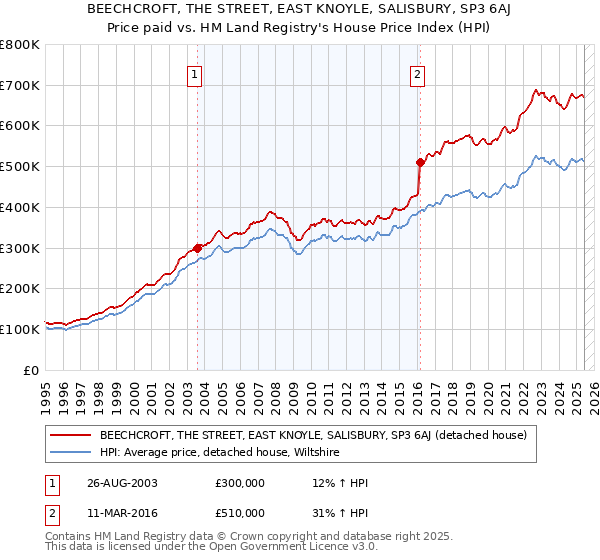 BEECHCROFT, THE STREET, EAST KNOYLE, SALISBURY, SP3 6AJ: Price paid vs HM Land Registry's House Price Index