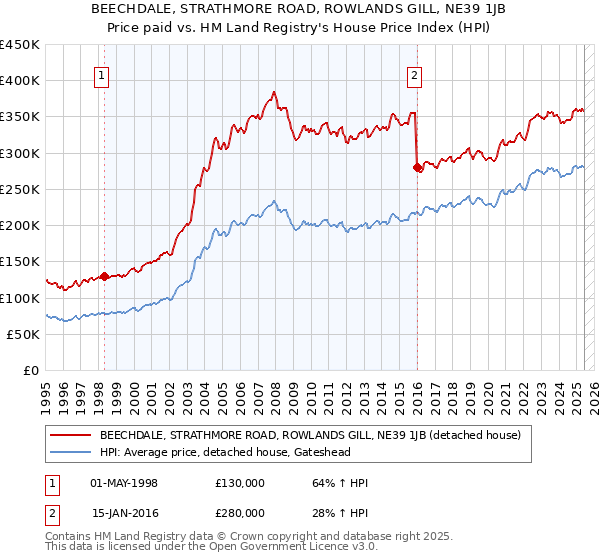 BEECHDALE, STRATHMORE ROAD, ROWLANDS GILL, NE39 1JB: Price paid vs HM Land Registry's House Price Index