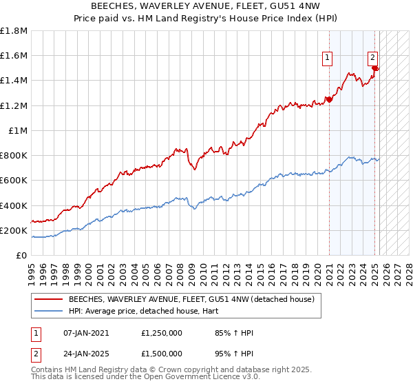 BEECHES, WAVERLEY AVENUE, FLEET, GU51 4NW: Price paid vs HM Land Registry's House Price Index
