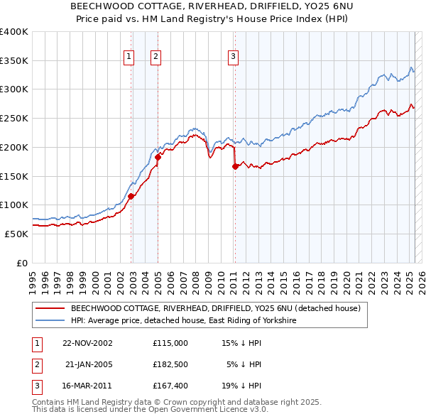 BEECHWOOD COTTAGE, RIVERHEAD, DRIFFIELD, YO25 6NU: Price paid vs HM Land Registry's House Price Index