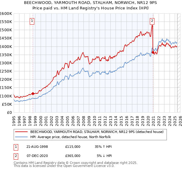 BEECHWOOD, YARMOUTH ROAD, STALHAM, NORWICH, NR12 9PS: Price paid vs HM Land Registry's House Price Index