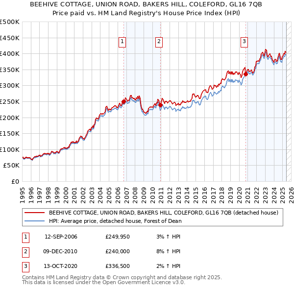 BEEHIVE COTTAGE, UNION ROAD, BAKERS HILL, COLEFORD, GL16 7QB: Price paid vs HM Land Registry's House Price Index