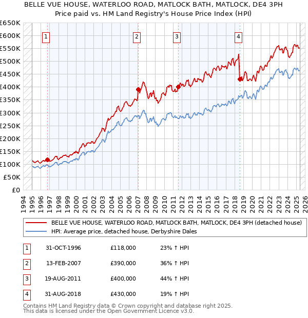 BELLE VUE HOUSE, WATERLOO ROAD, MATLOCK BATH, MATLOCK, DE4 3PH: Price paid vs HM Land Registry's House Price Index