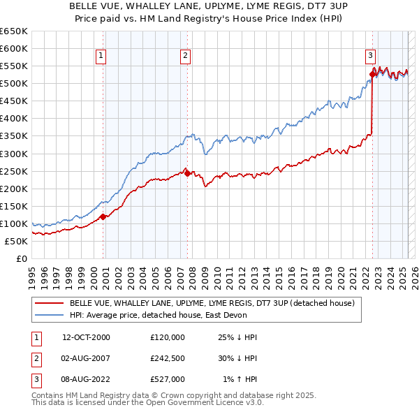 BELLE VUE, WHALLEY LANE, UPLYME, LYME REGIS, DT7 3UP: Price paid vs HM Land Registry's House Price Index