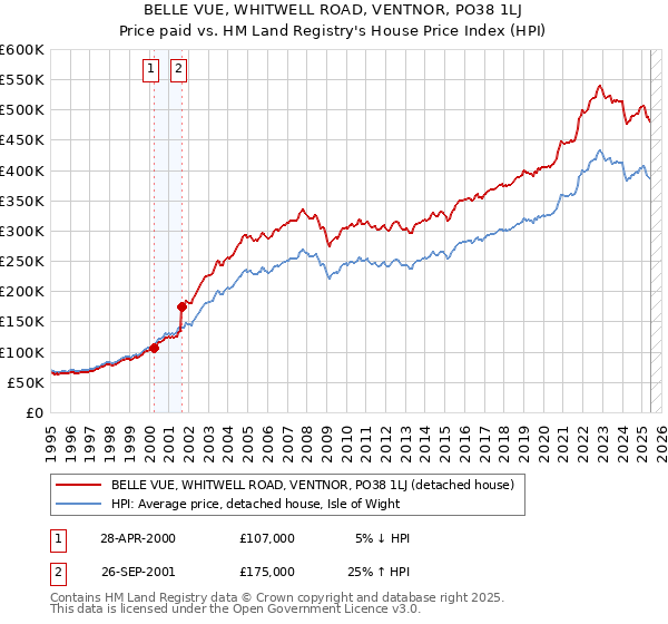 BELLE VUE, WHITWELL ROAD, VENTNOR, PO38 1LJ: Price paid vs HM Land Registry's House Price Index