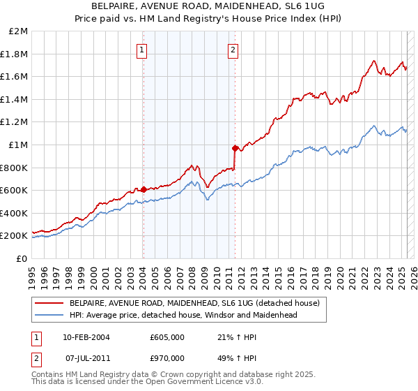 BELPAIRE, AVENUE ROAD, MAIDENHEAD, SL6 1UG: Price paid vs HM Land Registry's House Price Index