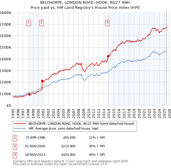 BELTHORPE, LONDON ROAD, HOOK, RG27 9NH: Price paid vs HM Land Registry's House Price Index