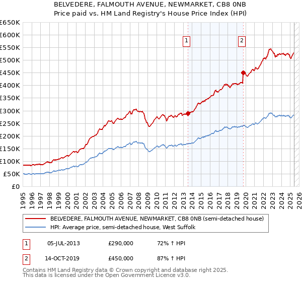 BELVEDERE, FALMOUTH AVENUE, NEWMARKET, CB8 0NB: Price paid vs HM Land Registry's House Price Index