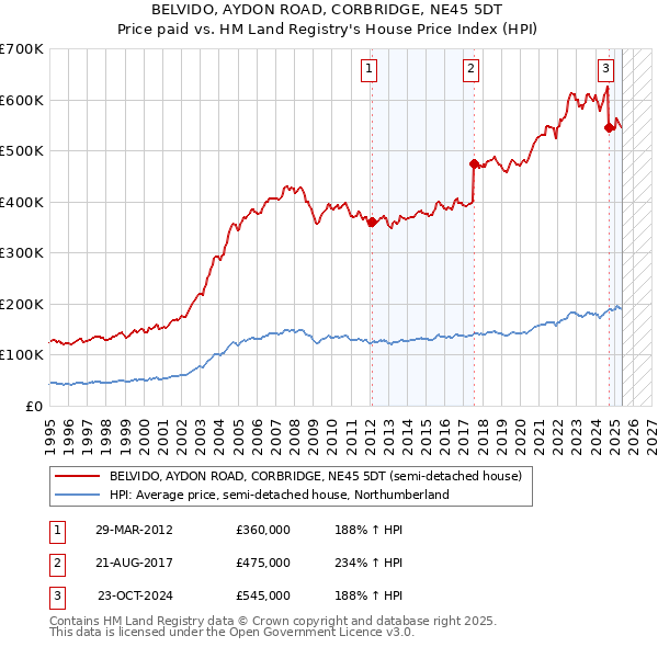 BELVIDO, AYDON ROAD, CORBRIDGE, NE45 5DT: Price paid vs HM Land Registry's House Price Index