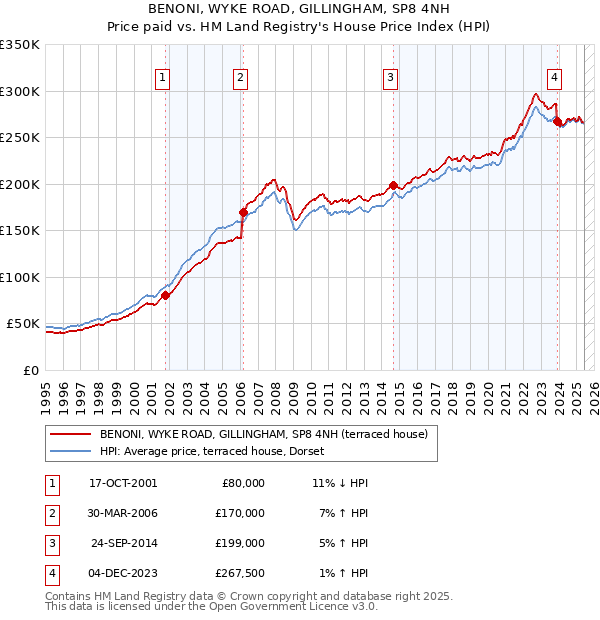 BENONI, WYKE ROAD, GILLINGHAM, SP8 4NH: Price paid vs HM Land Registry's House Price Index