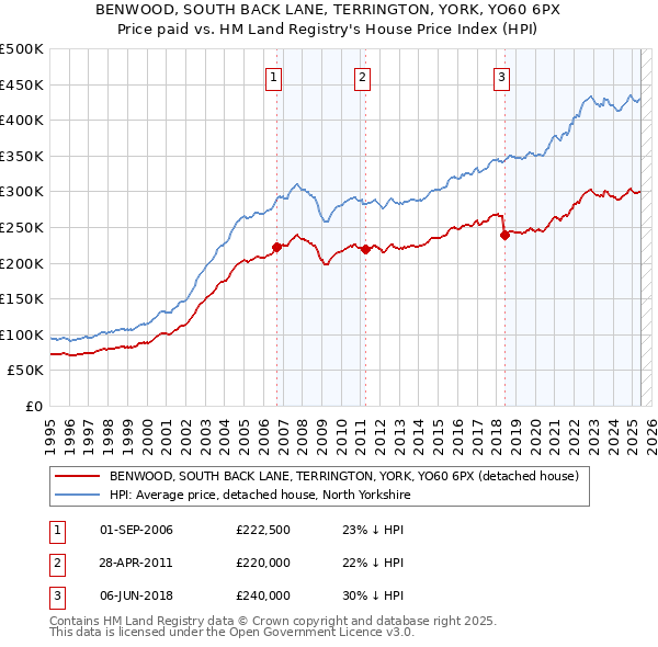 BENWOOD, SOUTH BACK LANE, TERRINGTON, YORK, YO60 6PX: Price paid vs HM Land Registry's House Price Index