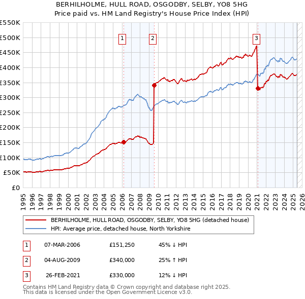 BERHILHOLME, HULL ROAD, OSGODBY, SELBY, YO8 5HG: Price paid vs HM Land Registry's House Price Index