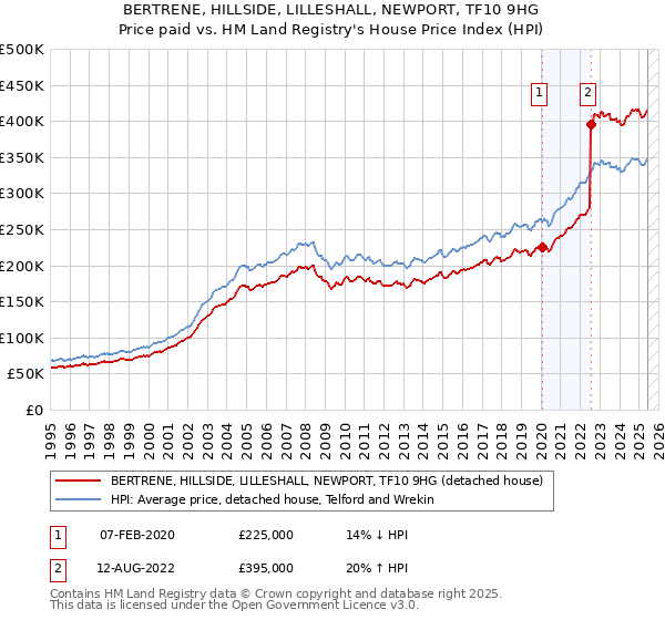 BERTRENE, HILLSIDE, LILLESHALL, NEWPORT, TF10 9HG: Price paid vs HM Land Registry's House Price Index