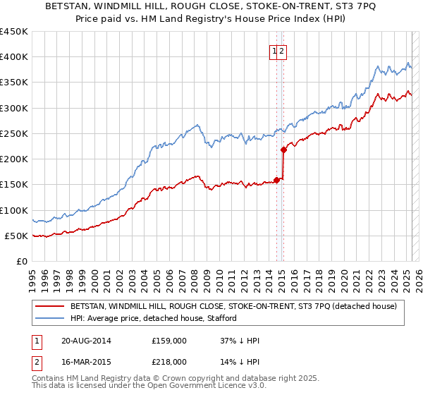 BETSTAN, WINDMILL HILL, ROUGH CLOSE, STOKE-ON-TRENT, ST3 7PQ: Price paid vs HM Land Registry's House Price Index