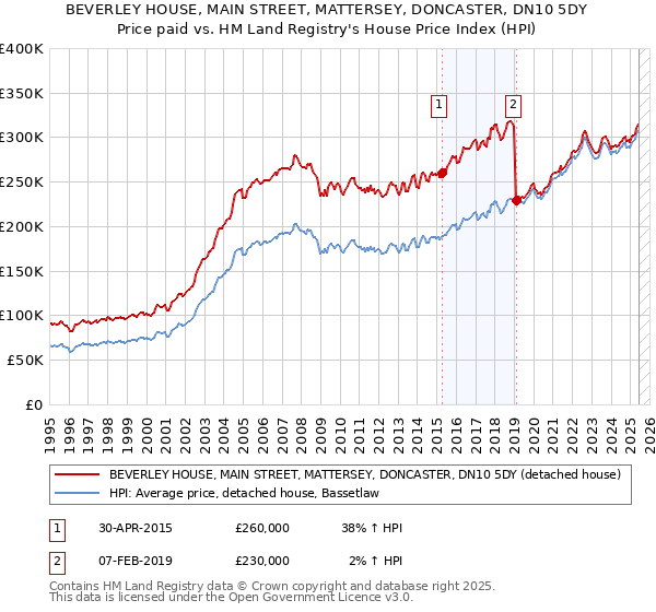 BEVERLEY HOUSE, MAIN STREET, MATTERSEY, DONCASTER, DN10 5DY: Price paid vs HM Land Registry's House Price Index