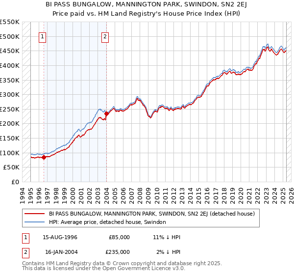 BI PASS BUNGALOW, MANNINGTON PARK, SWINDON, SN2 2EJ: Price paid vs HM Land Registry's House Price Index