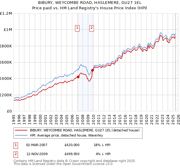 BIBURY, WEYCOMBE ROAD, HASLEMERE, GU27 1EL: Price paid vs HM Land Registry's House Price Index