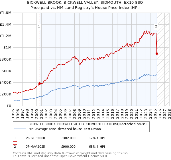 BICKWELL BROOK, BICKWELL VALLEY, SIDMOUTH, EX10 8SQ: Price paid vs HM Land Registry's House Price Index