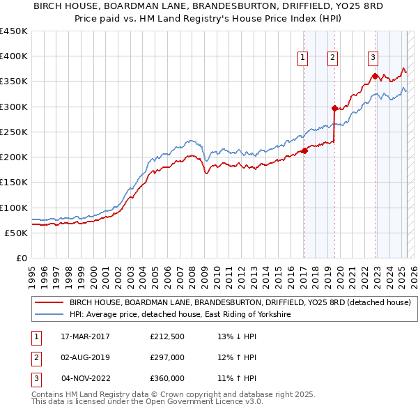 BIRCH HOUSE, BOARDMAN LANE, BRANDESBURTON, DRIFFIELD, YO25 8RD: Price paid vs HM Land Registry's House Price Index