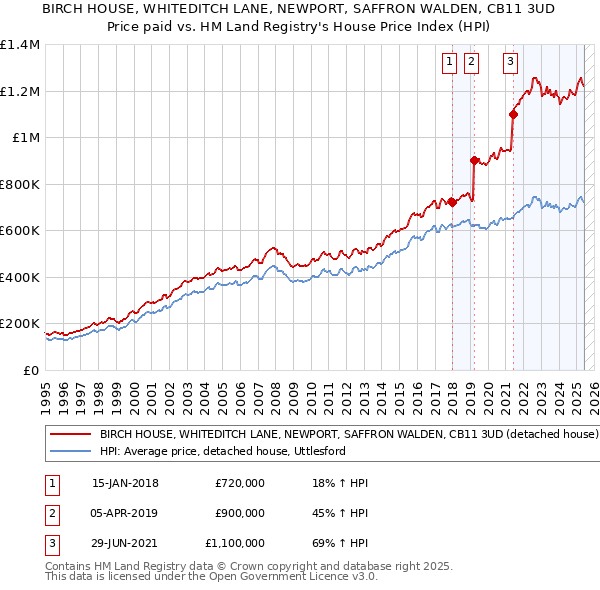 BIRCH HOUSE, WHITEDITCH LANE, NEWPORT, SAFFRON WALDEN, CB11 3UD: Price paid vs HM Land Registry's House Price Index