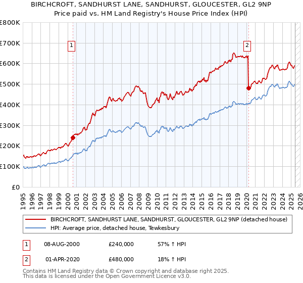 BIRCHCROFT, SANDHURST LANE, SANDHURST, GLOUCESTER, GL2 9NP: Price paid vs HM Land Registry's House Price Index