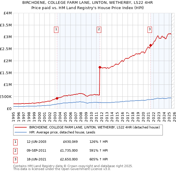 BIRCHDENE, COLLEGE FARM LANE, LINTON, WETHERBY, LS22 4HR: Price paid vs HM Land Registry's House Price Index