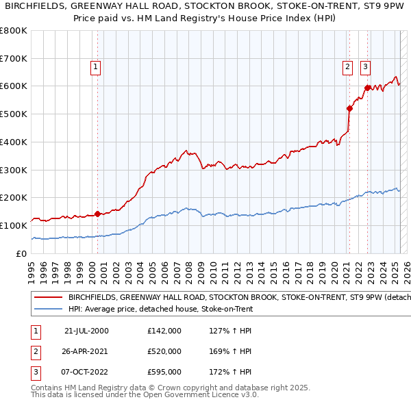 BIRCHFIELDS, GREENWAY HALL ROAD, STOCKTON BROOK, STOKE-ON-TRENT, ST9 9PW: Price paid vs HM Land Registry's House Price Index