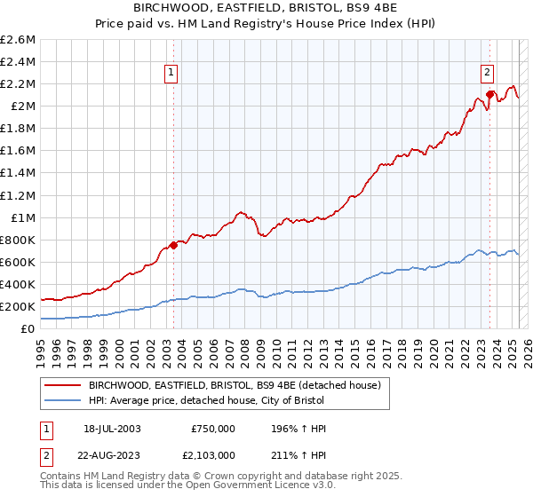 BIRCHWOOD, EASTFIELD, BRISTOL, BS9 4BE: Price paid vs HM Land Registry's House Price Index