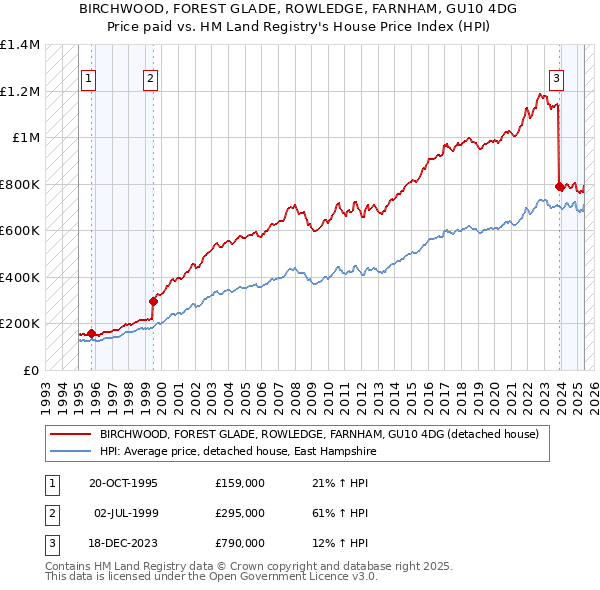 BIRCHWOOD, FOREST GLADE, ROWLEDGE, FARNHAM, GU10 4DG: Price paid vs HM Land Registry's House Price Index