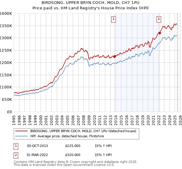 BIRDSONG, UPPER BRYN COCH, MOLD, CH7 1PU: Price paid vs HM Land Registry's House Price Index
