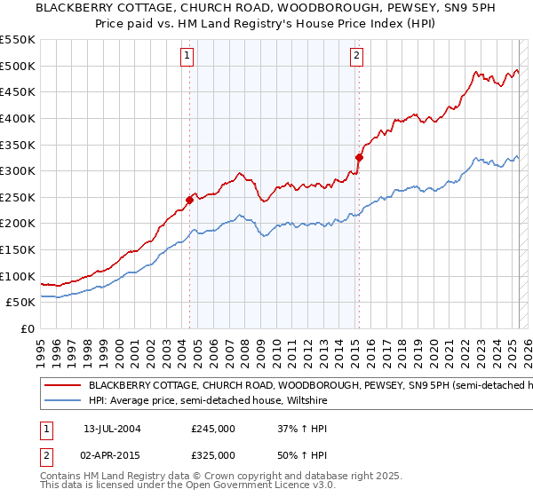 BLACKBERRY COTTAGE, CHURCH ROAD, WOODBOROUGH, PEWSEY, SN9 5PH: Price paid vs HM Land Registry's House Price Index