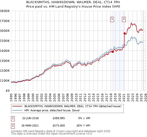 BLACKSMITHS, HAWKSDOWN, WALMER, DEAL, CT14 7PH: Price paid vs HM Land Registry's House Price Index