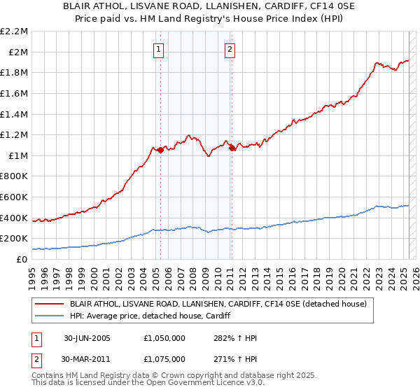 BLAIR ATHOL, LISVANE ROAD, LLANISHEN, CARDIFF, CF14 0SE: Price paid vs HM Land Registry's House Price Index