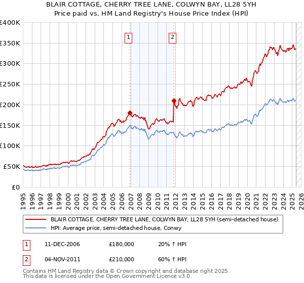 BLAIR COTTAGE, CHERRY TREE LANE, COLWYN BAY, LL28 5YH: Price paid vs HM Land Registry's House Price Index