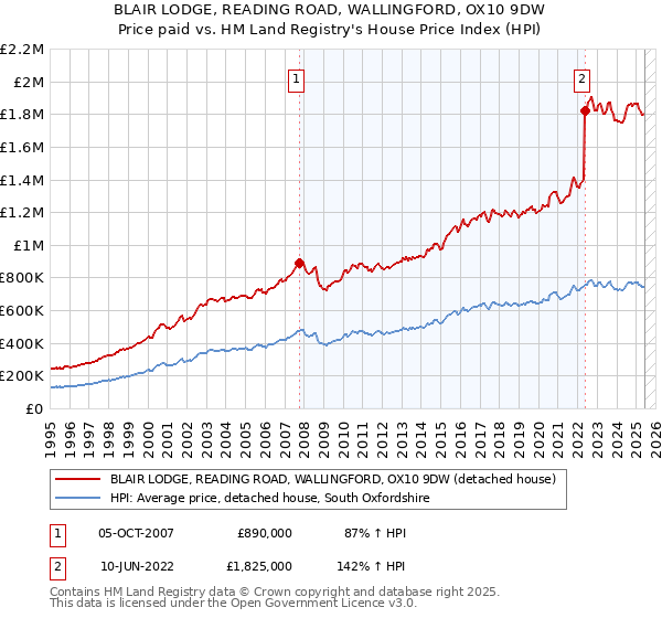 BLAIR LODGE, READING ROAD, WALLINGFORD, OX10 9DW: Price paid vs HM Land Registry's House Price Index